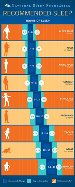 Recommended sleep in hours depending on age