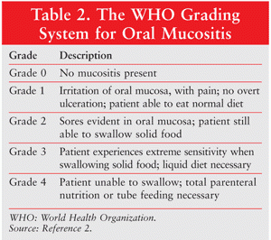 Grading System for Oral Mucositis